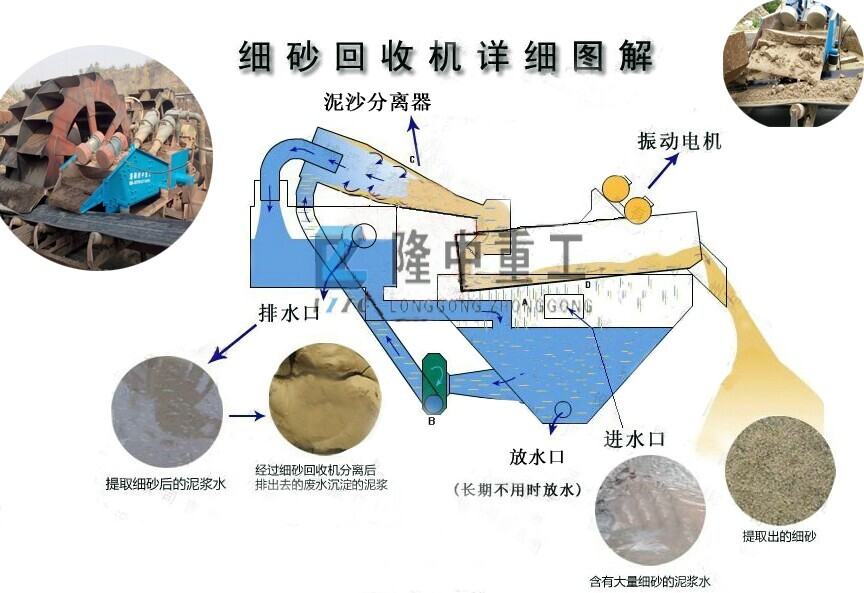 尾沙回收機工作原理 尾沙回收機工作原理.jpg