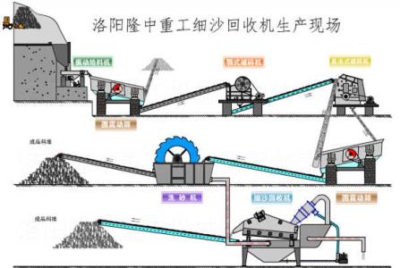 隆中細沙回收機生產(chǎn)線圖.